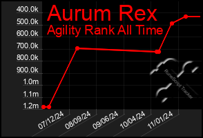 Total Graph of Aurum Rex