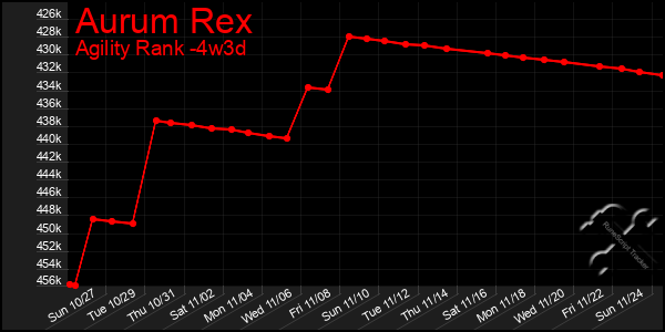 Last 31 Days Graph of Aurum Rex