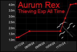 Total Graph of Aurum Rex