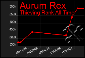 Total Graph of Aurum Rex