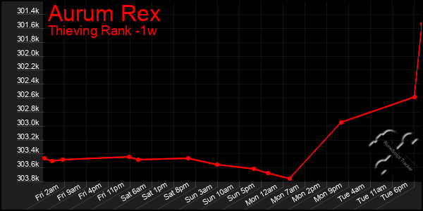 Last 7 Days Graph of Aurum Rex