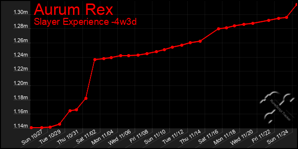 Last 31 Days Graph of Aurum Rex