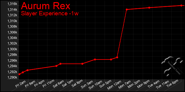 Last 7 Days Graph of Aurum Rex