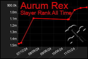 Total Graph of Aurum Rex