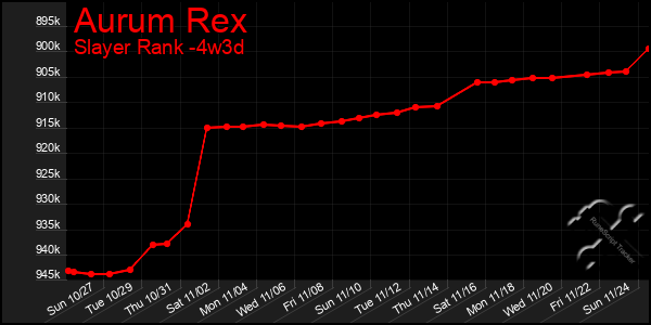 Last 31 Days Graph of Aurum Rex