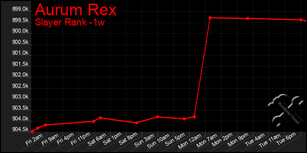 Last 7 Days Graph of Aurum Rex