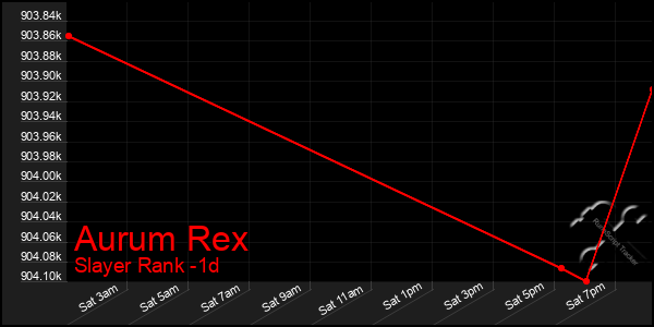 Last 24 Hours Graph of Aurum Rex