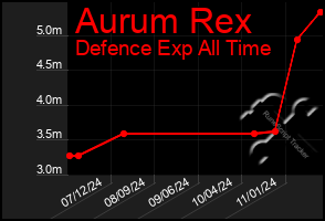 Total Graph of Aurum Rex