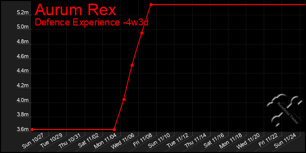 Last 31 Days Graph of Aurum Rex