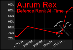 Total Graph of Aurum Rex