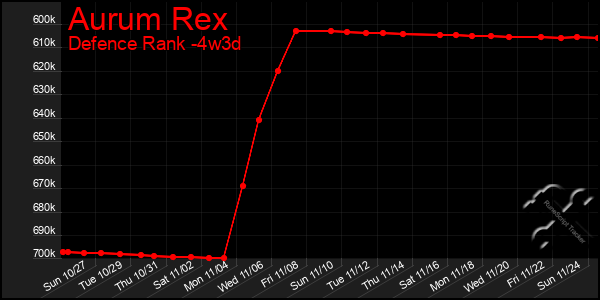 Last 31 Days Graph of Aurum Rex