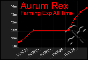 Total Graph of Aurum Rex