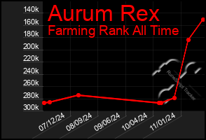 Total Graph of Aurum Rex