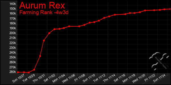 Last 31 Days Graph of Aurum Rex