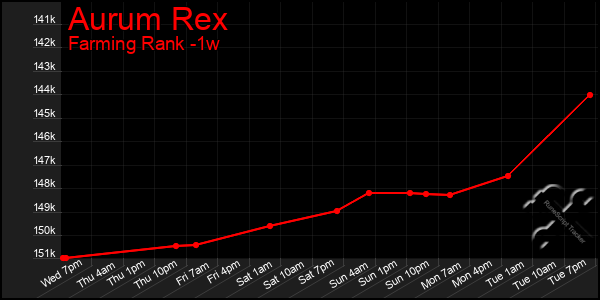 Last 7 Days Graph of Aurum Rex