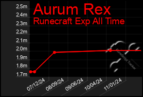 Total Graph of Aurum Rex