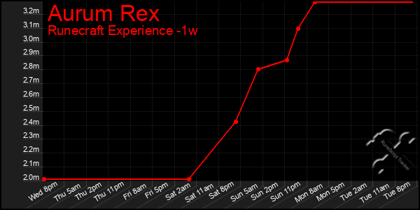 Last 7 Days Graph of Aurum Rex