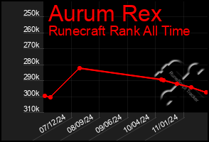 Total Graph of Aurum Rex