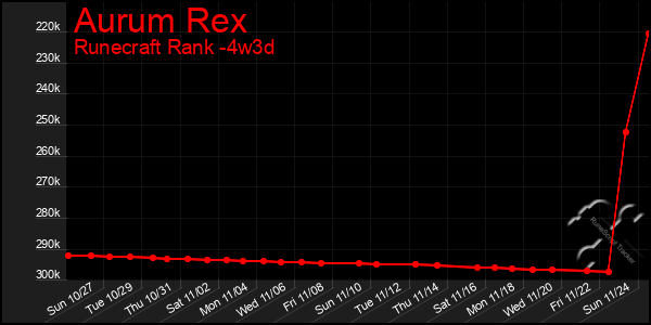 Last 31 Days Graph of Aurum Rex