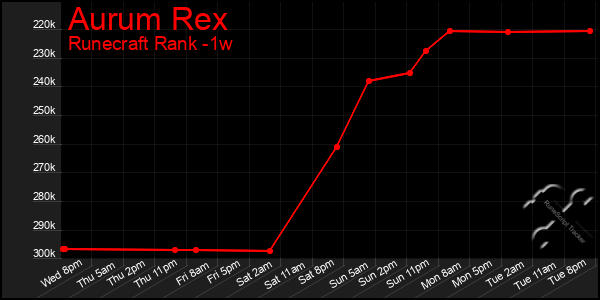 Last 7 Days Graph of Aurum Rex