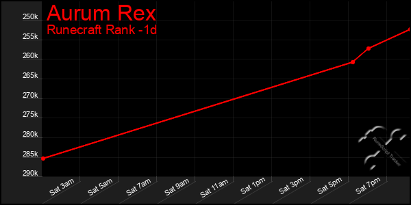 Last 24 Hours Graph of Aurum Rex