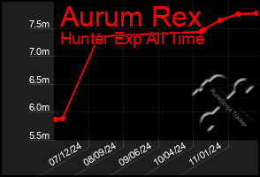 Total Graph of Aurum Rex