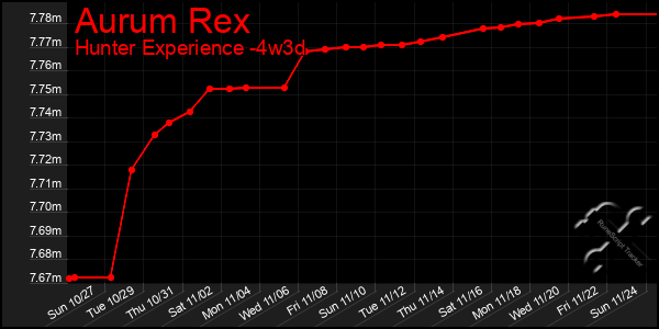 Last 31 Days Graph of Aurum Rex