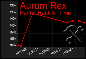 Total Graph of Aurum Rex