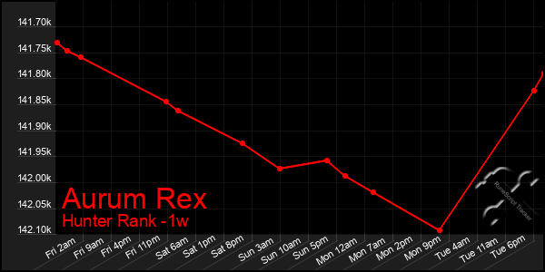 Last 7 Days Graph of Aurum Rex