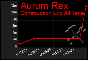 Total Graph of Aurum Rex