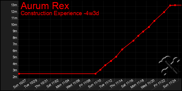 Last 31 Days Graph of Aurum Rex