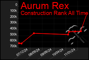 Total Graph of Aurum Rex