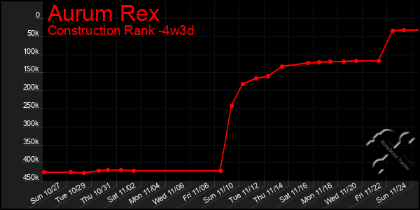 Last 31 Days Graph of Aurum Rex