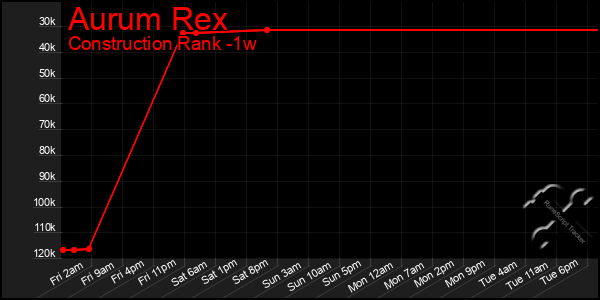 Last 7 Days Graph of Aurum Rex