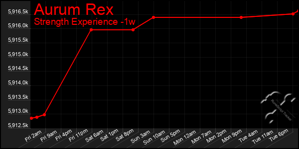 Last 7 Days Graph of Aurum Rex