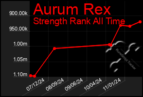 Total Graph of Aurum Rex