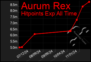 Total Graph of Aurum Rex