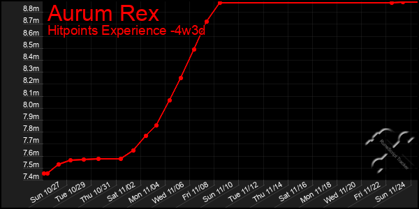 Last 31 Days Graph of Aurum Rex