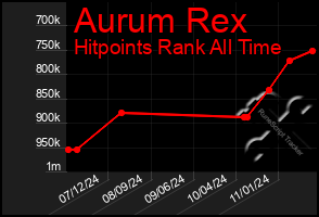 Total Graph of Aurum Rex