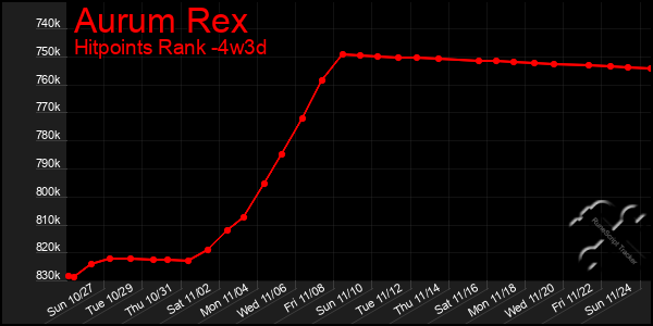 Last 31 Days Graph of Aurum Rex