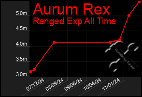 Total Graph of Aurum Rex