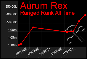 Total Graph of Aurum Rex