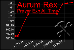 Total Graph of Aurum Rex