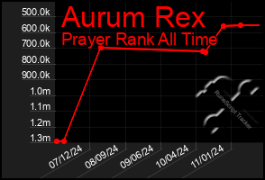 Total Graph of Aurum Rex