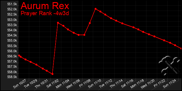 Last 31 Days Graph of Aurum Rex