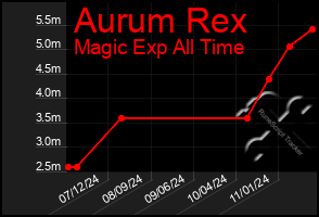 Total Graph of Aurum Rex