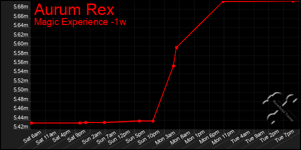 Last 7 Days Graph of Aurum Rex