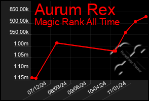 Total Graph of Aurum Rex