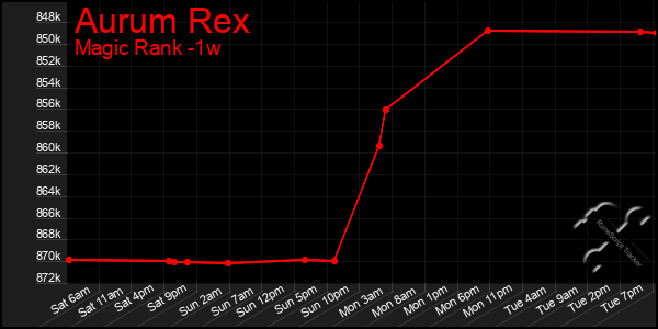 Last 7 Days Graph of Aurum Rex