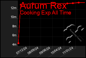 Total Graph of Aurum Rex